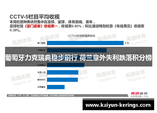 葡萄牙力克瑞典稳步前行 荷兰意外失利跌落积分榜